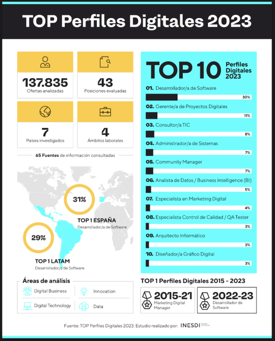 top perfiles digitales