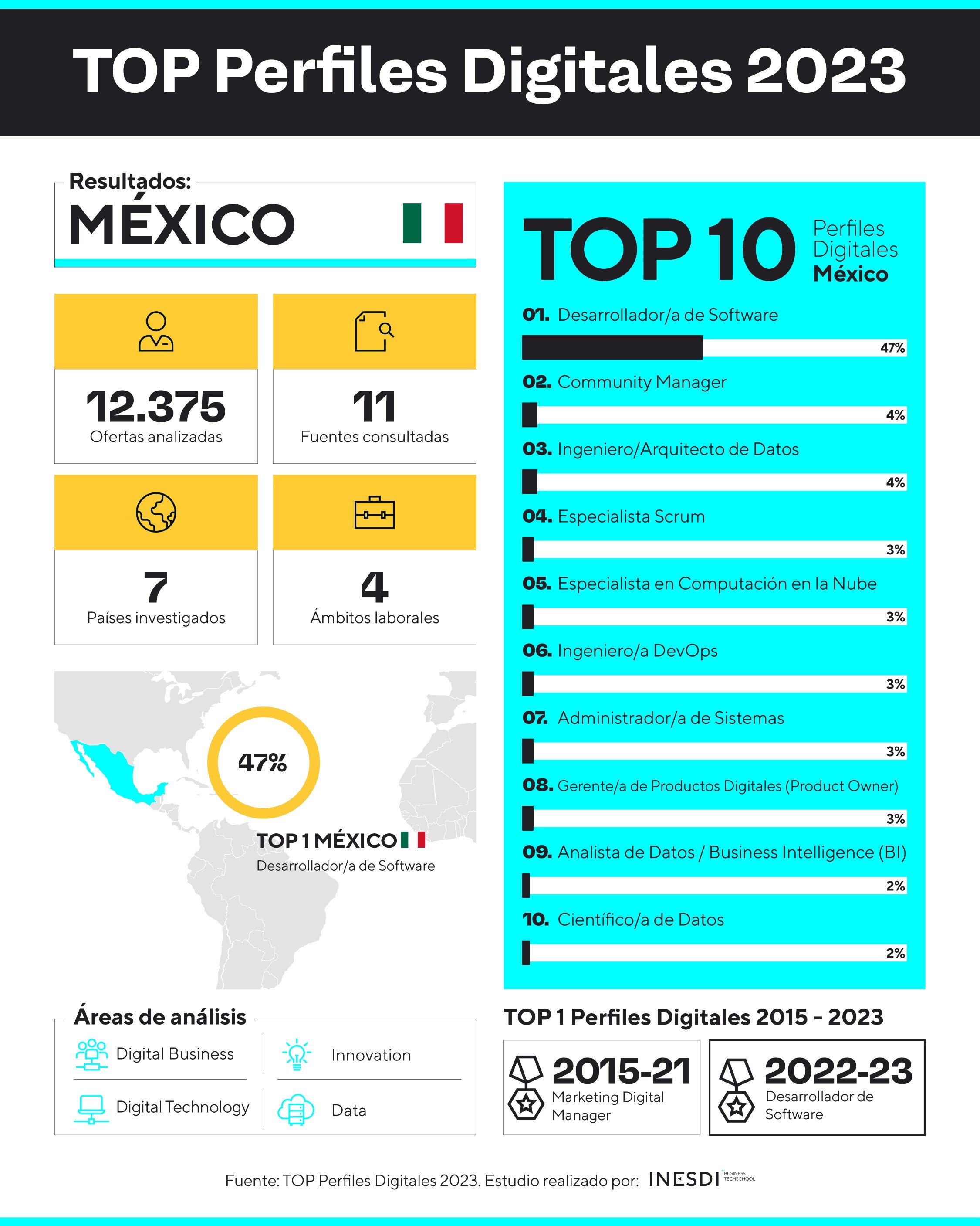 profesiones más demandadas