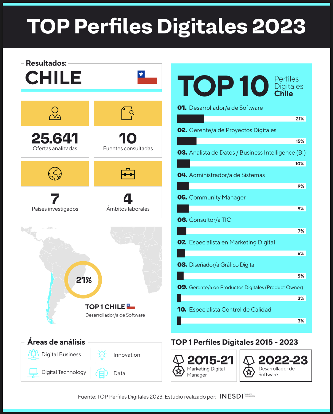 trabajos digitales